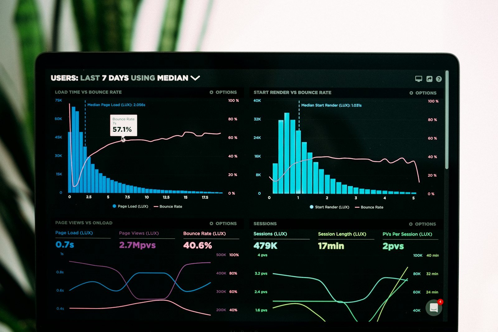 Laptop showing marketing performance analytics graphs
